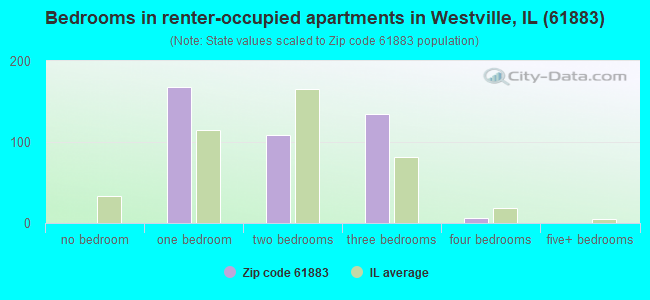 Bedrooms in renter-occupied apartments in Westville, IL (61883) 