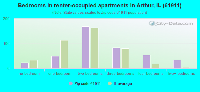 Bedrooms in renter-occupied apartments in Arthur, IL (61911) 