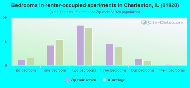 Bedrooms in renter-occupied apartments in Charleston, IL (61920) 