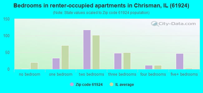 Bedrooms in renter-occupied apartments in Chrisman, IL (61924) 