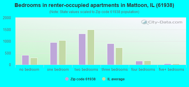 Bedrooms in renter-occupied apartments in Mattoon, IL (61938) 