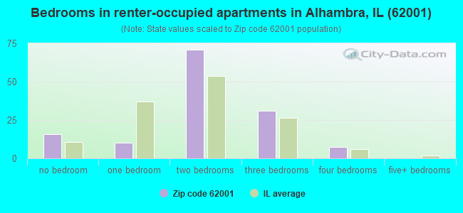 Bedrooms in renter-occupied apartments in Alhambra, IL (62001) 