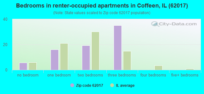 Bedrooms in renter-occupied apartments in Coffeen, IL (62017) 