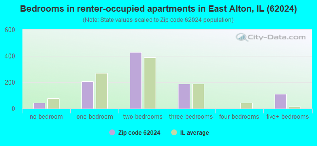 Bedrooms in renter-occupied apartments in East Alton, IL (62024) 