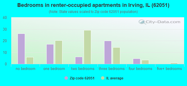 Bedrooms in renter-occupied apartments in Irving, IL (62051) 