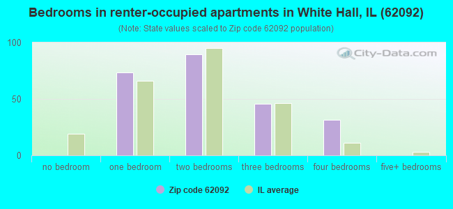 Bedrooms in renter-occupied apartments in White Hall, IL (62092) 