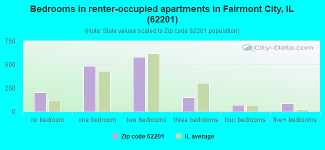 Bedrooms in renter-occupied apartments in Fairmont City, IL (62201) 