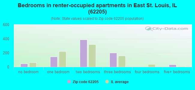Bedrooms in renter-occupied apartments in East St. Louis, IL (62205) 
