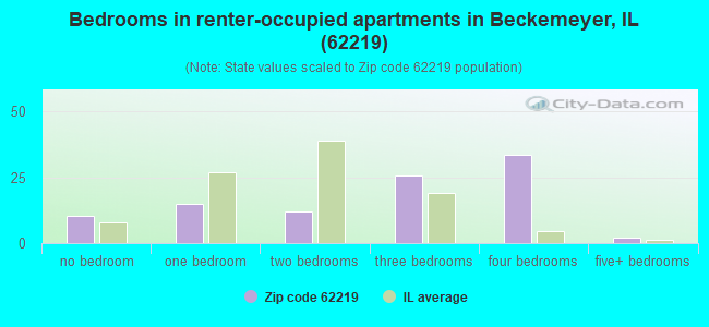 Bedrooms in renter-occupied apartments in Beckemeyer, IL (62219) 