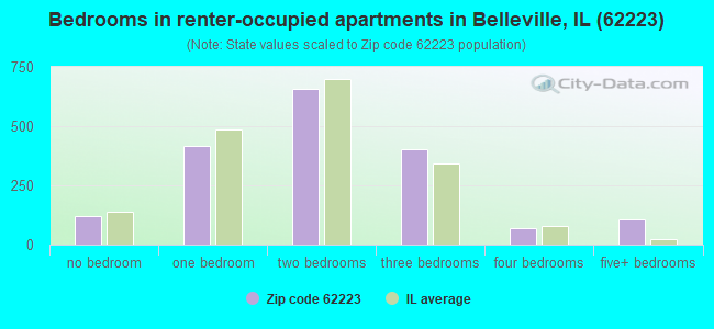 Bedrooms in renter-occupied apartments in Belleville, IL (62223) 