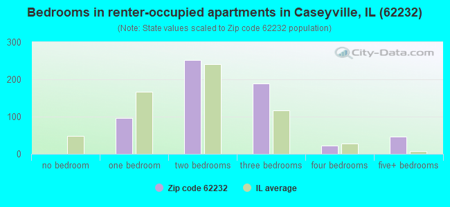 Bedrooms in renter-occupied apartments in Caseyville, IL (62232) 