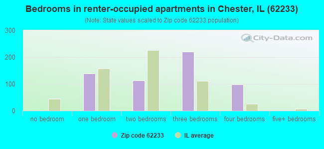 Bedrooms in renter-occupied apartments in Chester, IL (62233) 