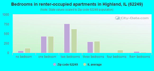 Bedrooms in renter-occupied apartments in Highland, IL (62249) 