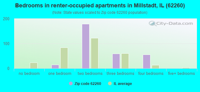 Bedrooms in renter-occupied apartments in Millstadt, IL (62260) 