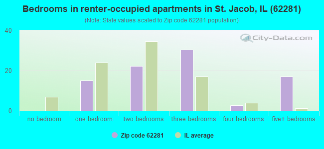 Bedrooms in renter-occupied apartments in St. Jacob, IL (62281) 