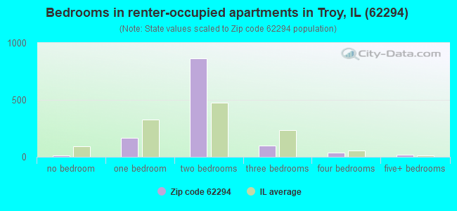 Bedrooms in renter-occupied apartments in Troy, IL (62294) 