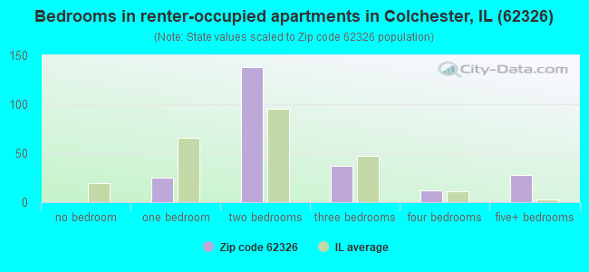 Bedrooms in renter-occupied apartments in Colchester, IL (62326) 