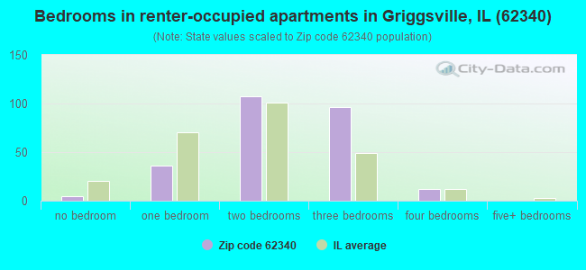 Bedrooms in renter-occupied apartments in Griggsville, IL (62340) 