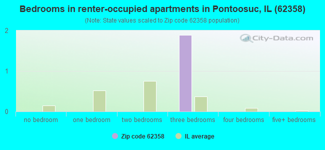 Bedrooms in renter-occupied apartments in Pontoosuc, IL (62358) 