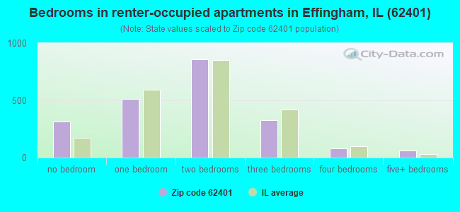 Bedrooms in renter-occupied apartments in Effingham, IL (62401) 