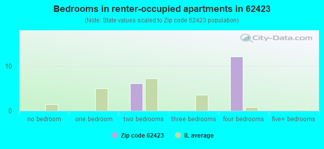 Bedrooms in renter-occupied apartments in 62423 