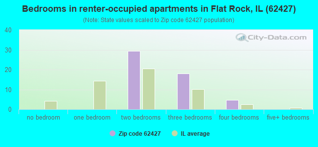 Bedrooms in renter-occupied apartments in Flat Rock, IL (62427) 