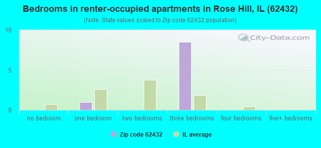 Bedrooms in renter-occupied apartments in Rose Hill, IL (62432) 