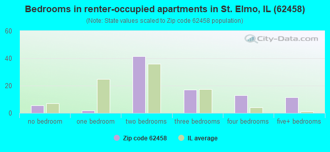 Bedrooms in renter-occupied apartments in St. Elmo, IL (62458) 