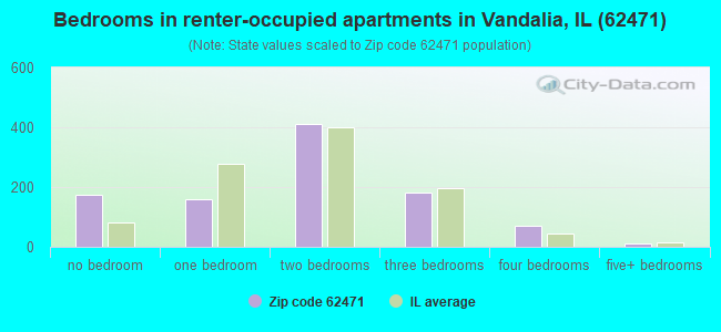 Bedrooms in renter-occupied apartments in Vandalia, IL (62471) 