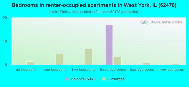 Bedrooms in renter-occupied apartments in West York, IL (62478) 