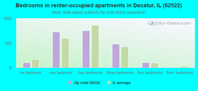 Bedrooms in renter-occupied apartments in Decatur, IL (62522) 