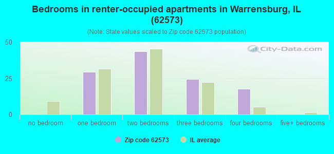 Bedrooms in renter-occupied apartments in Warrensburg, IL (62573) 