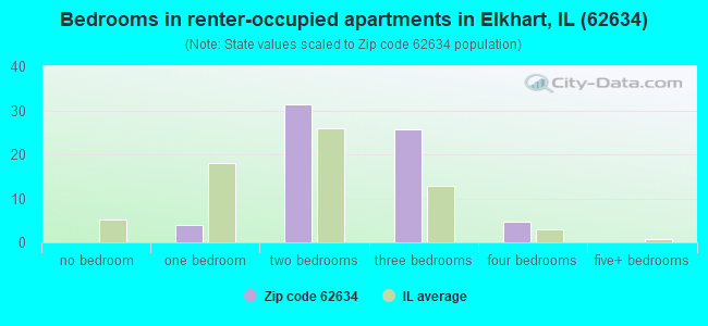 Bedrooms in renter-occupied apartments in Elkhart, IL (62634) 