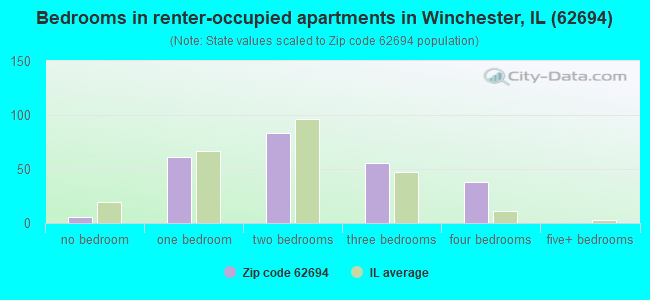 Bedrooms in renter-occupied apartments in Winchester, IL (62694) 