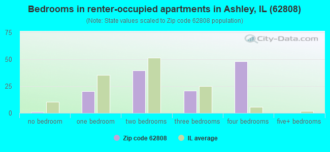 Bedrooms in renter-occupied apartments in Ashley, IL (62808) 