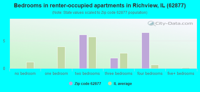Bedrooms in renter-occupied apartments in Richview, IL (62877) 