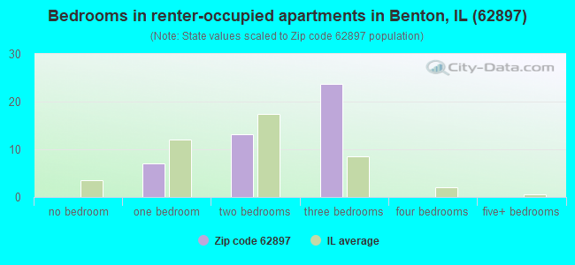 Bedrooms in renter-occupied apartments in Benton, IL (62897) 