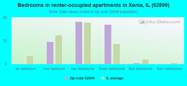 Bedrooms in renter-occupied apartments in Xenia, IL (62899) 
