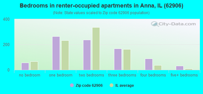 Bedrooms in renter-occupied apartments in Anna, IL (62906) 