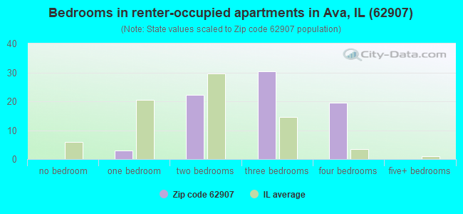 Bedrooms in renter-occupied apartments in Ava, IL (62907) 