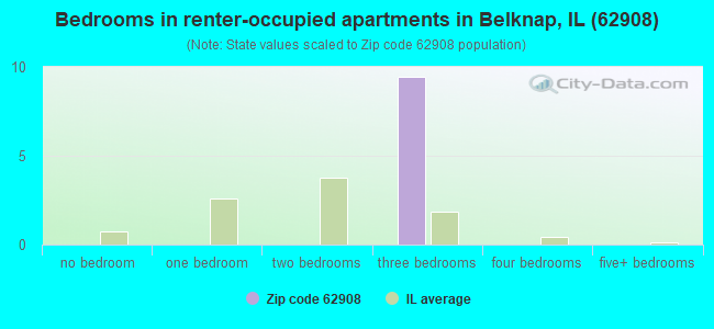 Bedrooms in renter-occupied apartments in Belknap, IL (62908) 