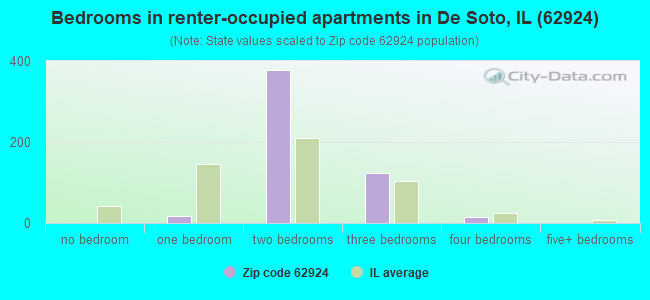 Bedrooms in renter-occupied apartments in De Soto, IL (62924) 