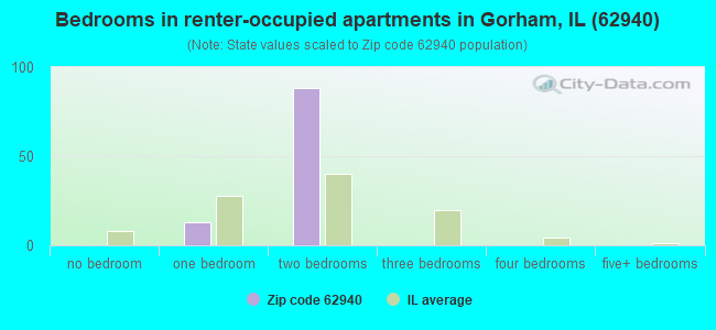 Bedrooms in renter-occupied apartments in Gorham, IL (62940) 