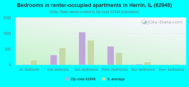 Bedrooms in renter-occupied apartments in Herrin, IL (62948) 