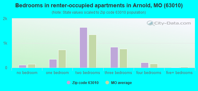 Bedrooms in renter-occupied apartments in Arnold, MO (63010) 