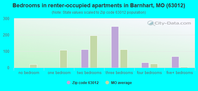 Bedrooms in renter-occupied apartments in Barnhart, MO (63012) 