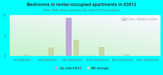 Bedrooms in renter-occupied apartments in 63013 