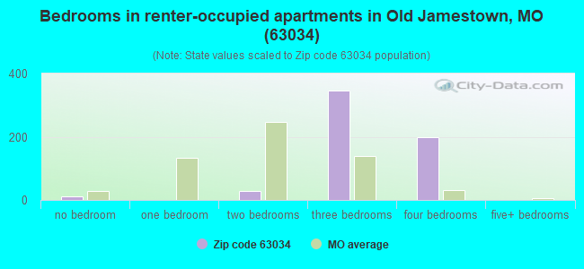 Bedrooms in renter-occupied apartments in Old Jamestown, MO (63034) 