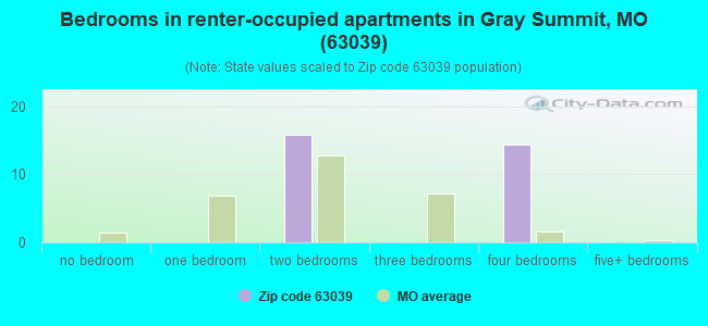 Bedrooms in renter-occupied apartments in Gray Summit, MO (63039) 