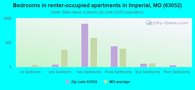 Bedrooms in renter-occupied apartments in Imperial, MO (63052) 